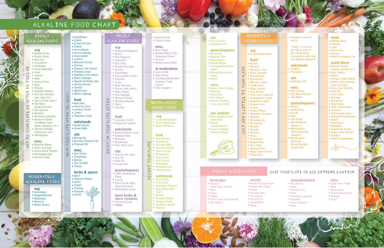 Alkaline Foods Chart The Alkaline Sisters